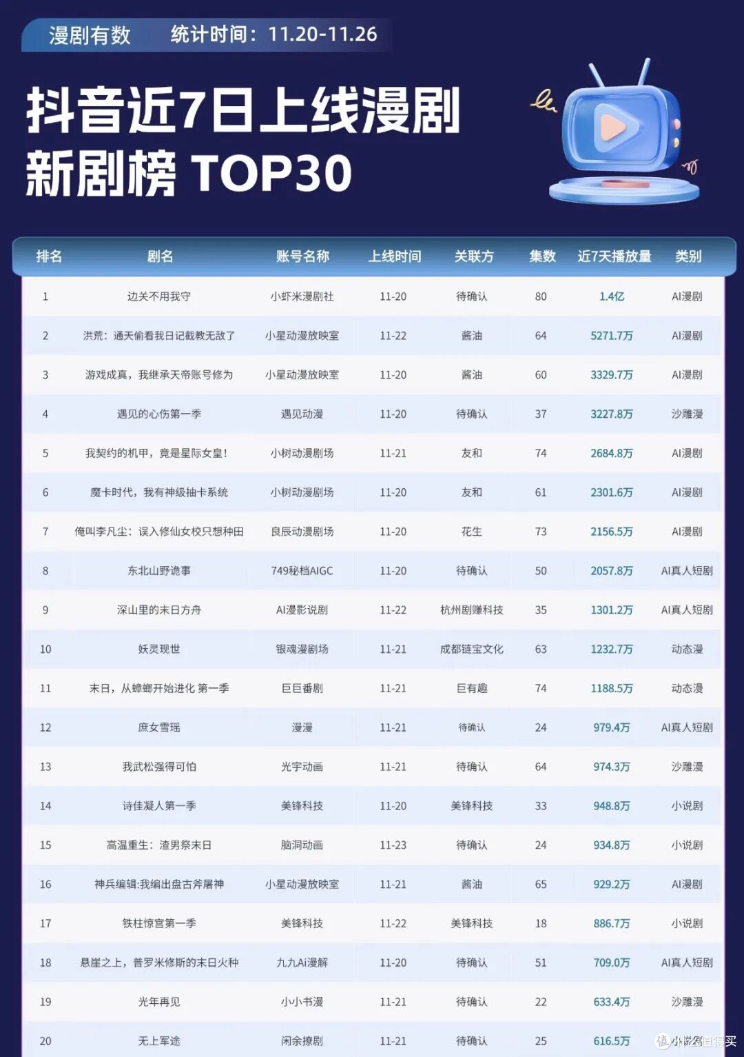200亿市场，成本200元一分钟，AI漫剧开始挤泡沫了？（深度）