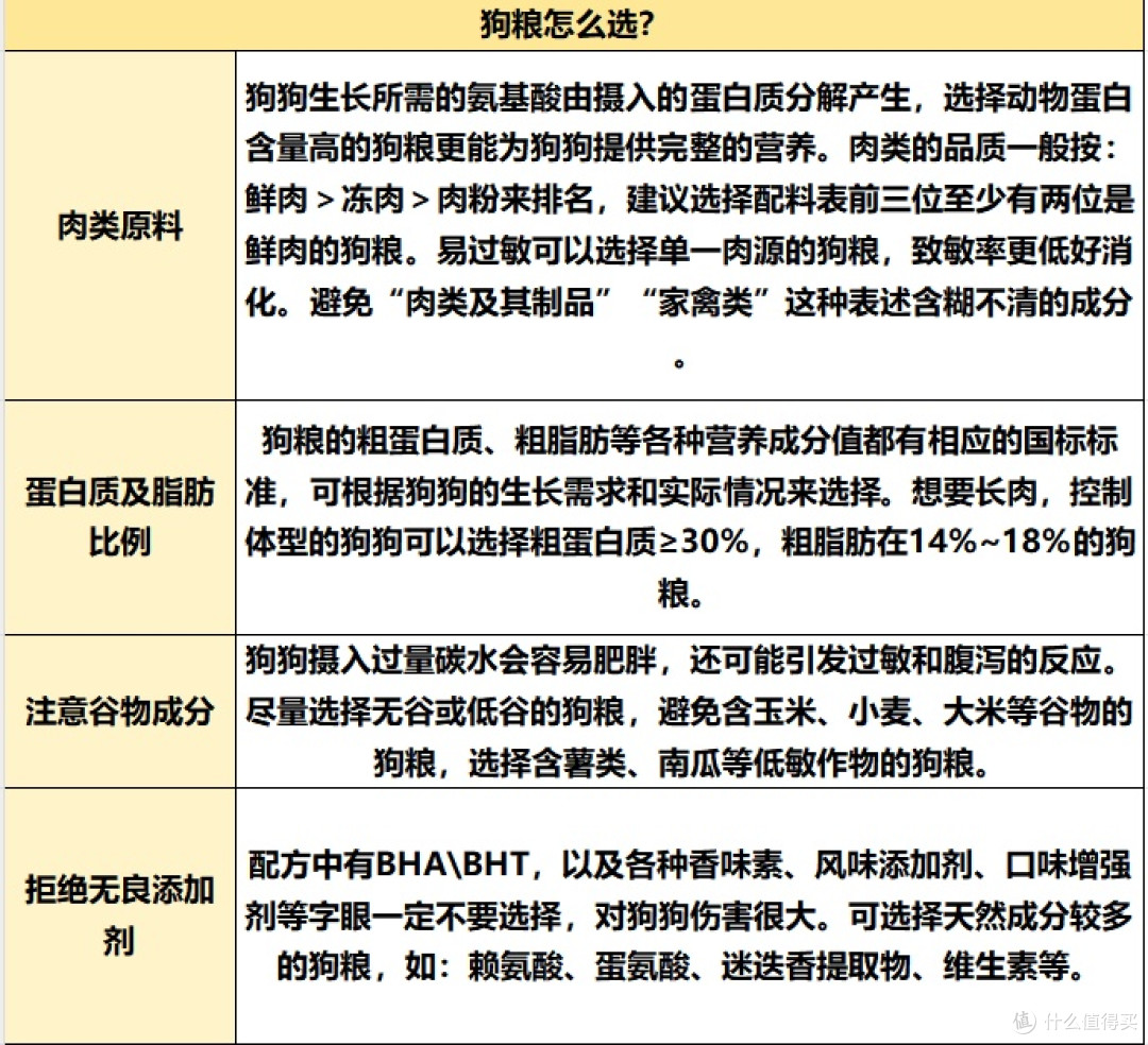 狗粮好坏看什么成分?希喂、笑宠、美滋元狗粮怎么样,值得选吗?