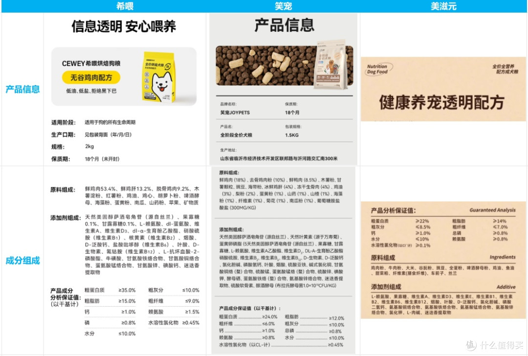 狗粮好坏看什么成分?希喂、笑宠、美滋元狗粮怎么样,值得选吗?