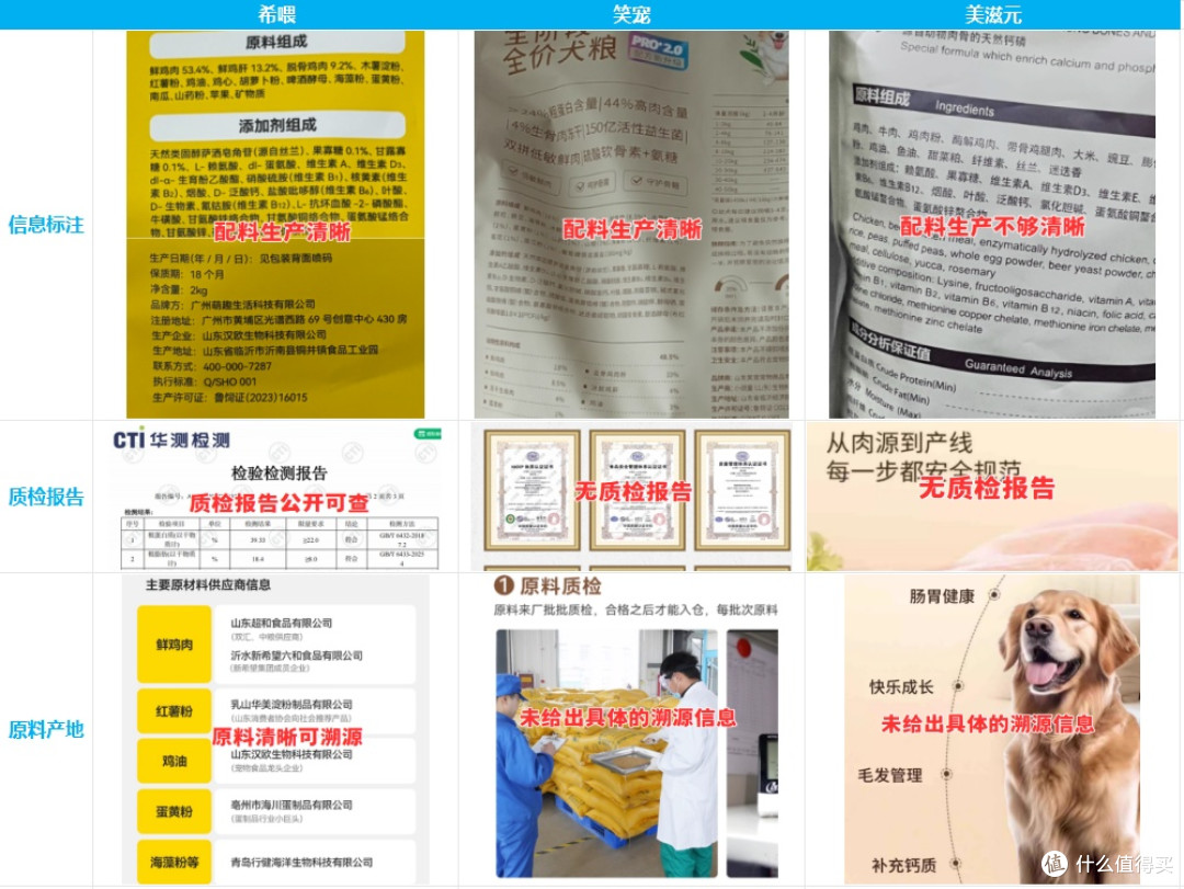 狗粮好坏看什么成分?希喂、笑宠、美滋元狗粮怎么样,值得选吗?