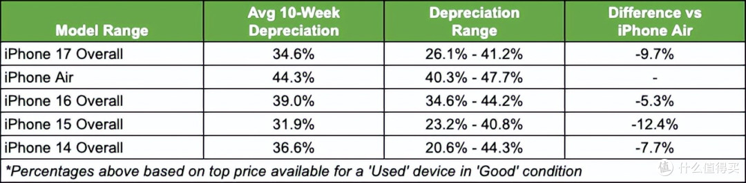 iPhone Air 二手崩盘,到手基本亏一半