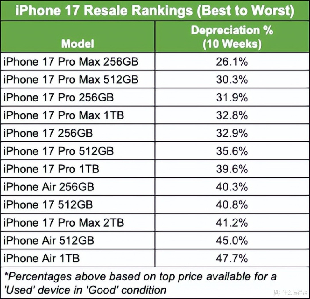 iPhone Air 二手崩盘,到手基本亏一半