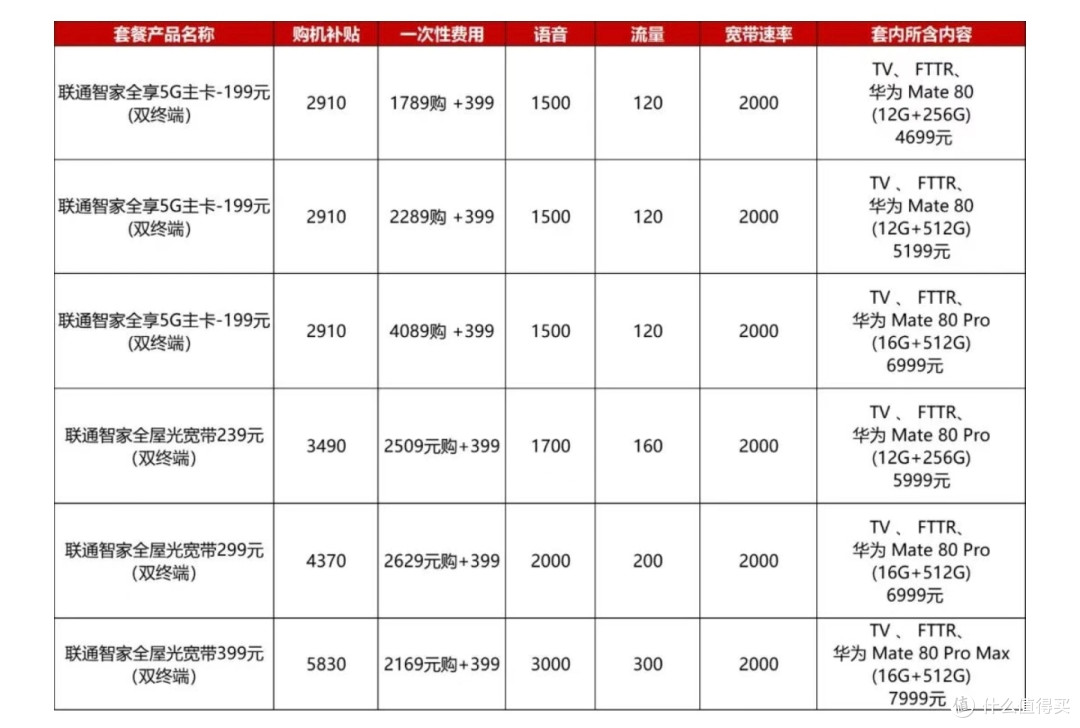 华为Mate80系列，合约机超值登场
