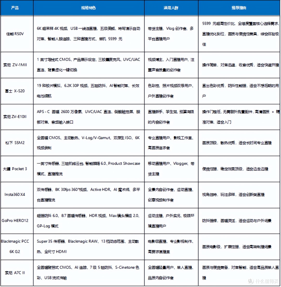 打破直播痛点!2025热门相机横评,高画质+长续航机型脱颖而出