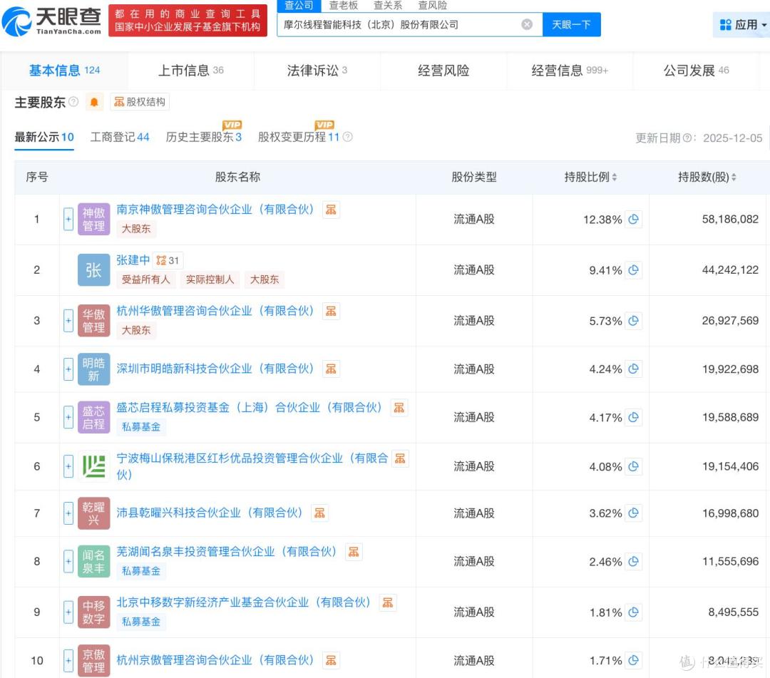 摩尔线程在科创板上市,首日上涨4.25倍,市值超过2800亿元