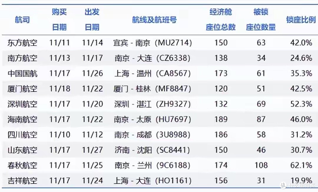 经济舱也分三六九等，飞机选座变“割韭菜”，10家巨头将大整改