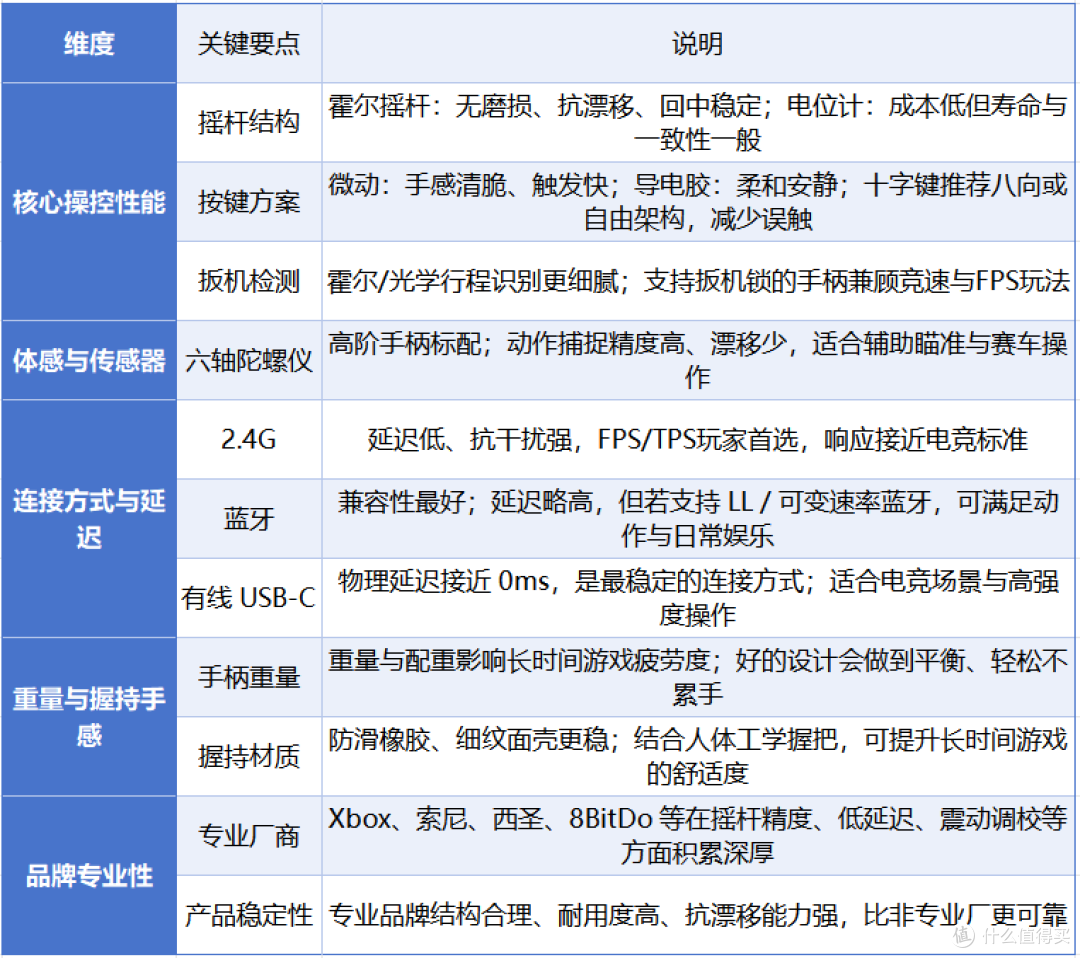 游戏手柄怎么选才不踩雷?含西圣/索尼/雷蛇/任天堂等热门品牌