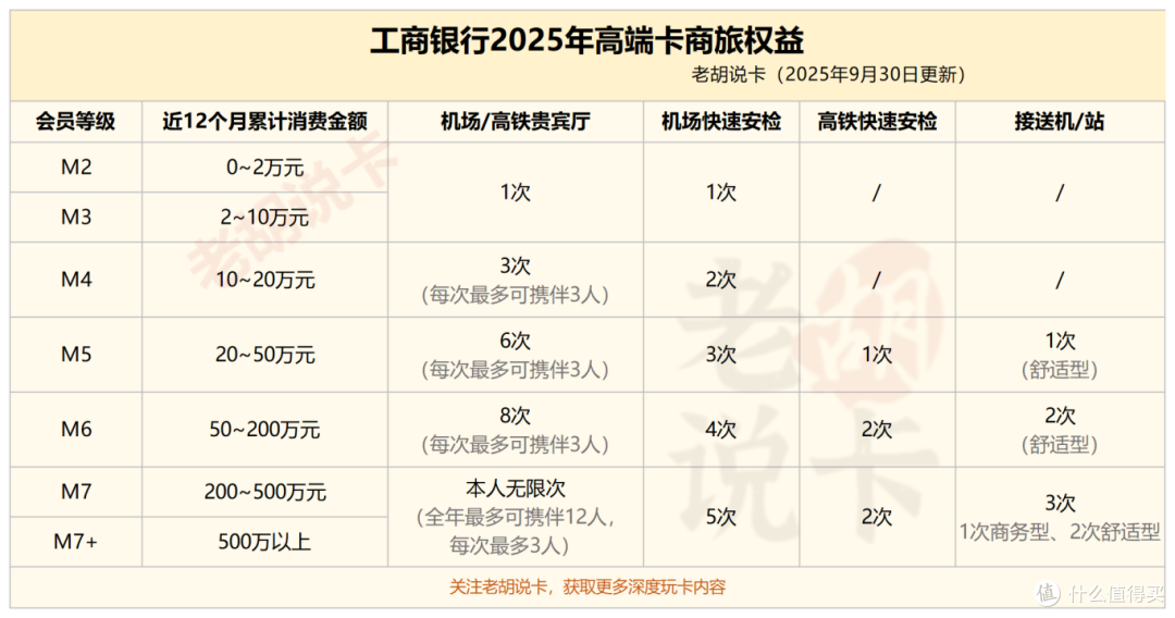 6. 权益_其他_工行M等级权益.png