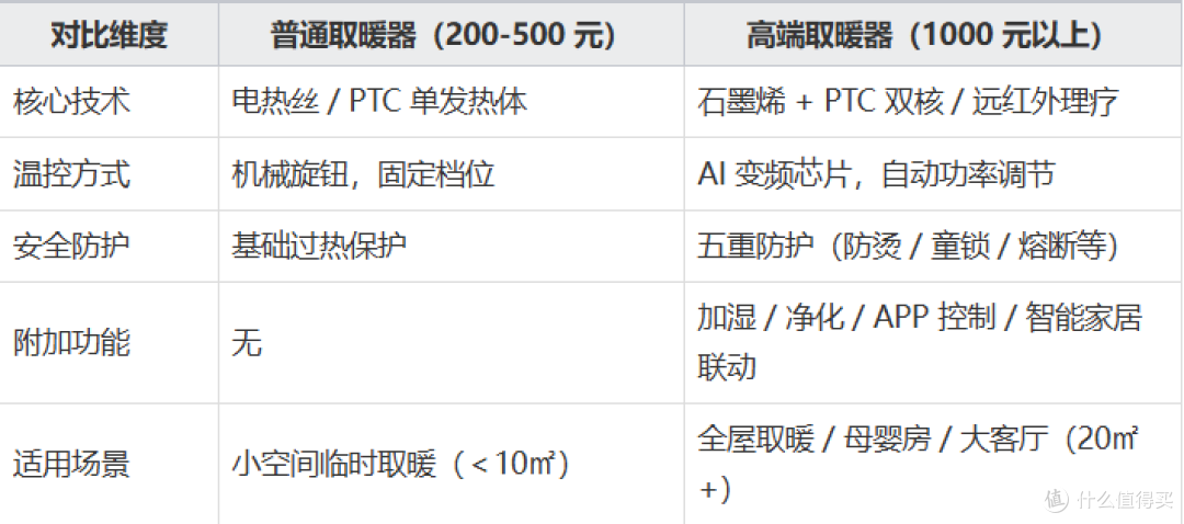 取暖器,贵和便宜的不是同一件东西?这届消费者用脚投票给出答案