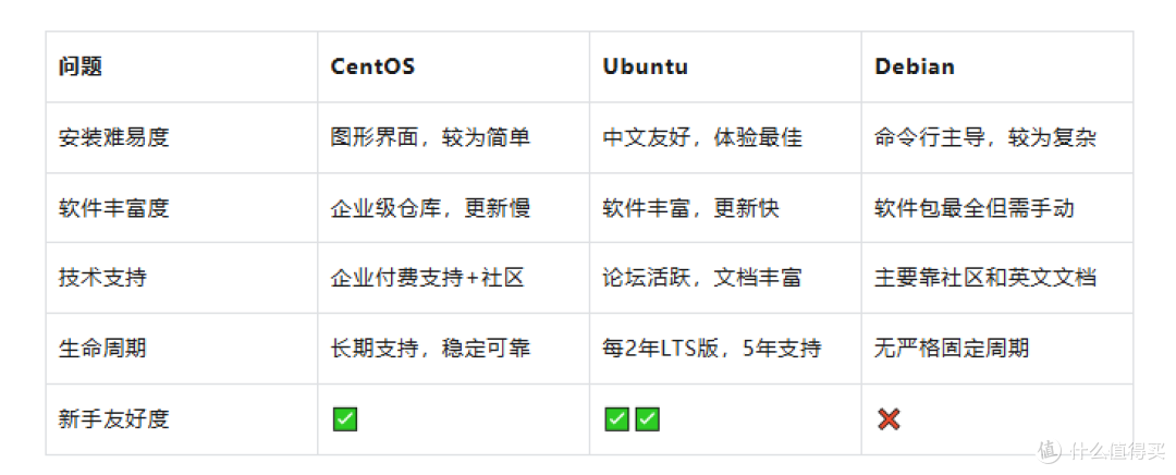 CentOS、Ubuntu、Debian怎么选?这份指南说清楚了