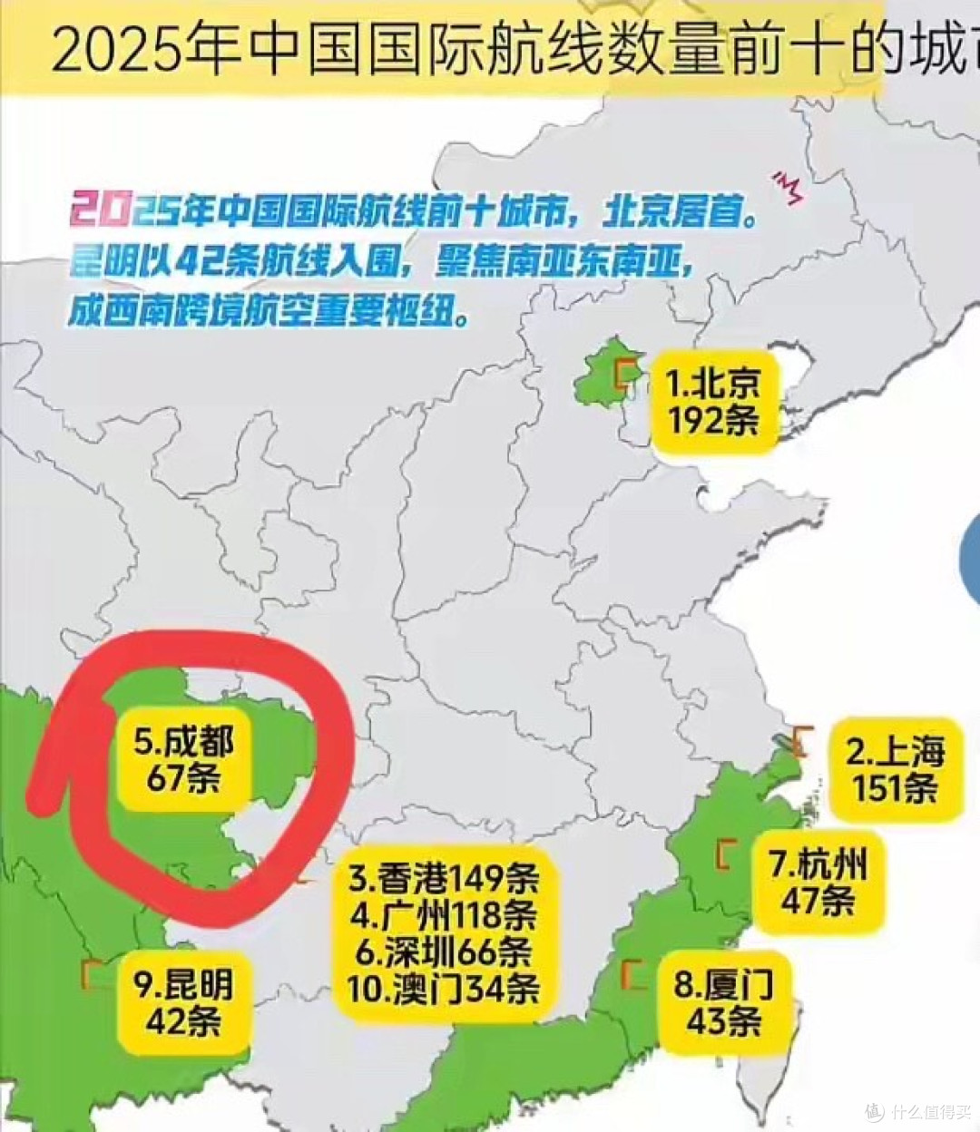 国际航线最多的10个城市,中部地区又挂零,连武汉都没机会入列