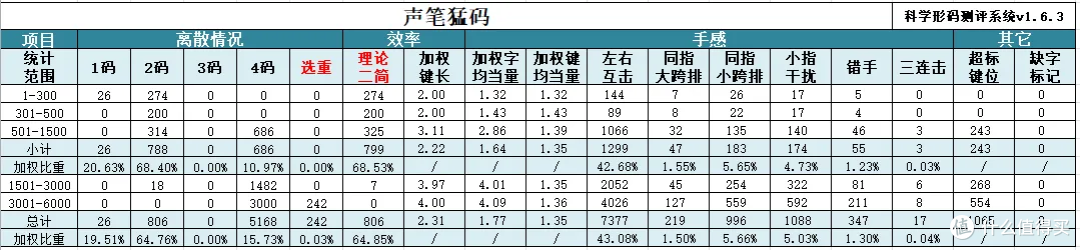 声笔猛码(顶功形码)字根 键位表