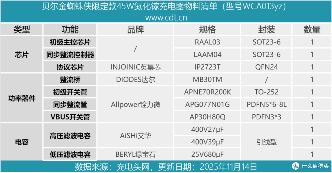 PD 3.2认证,蜘蛛侠联名限定款,贝尔金45W氮化镓充电器拆解