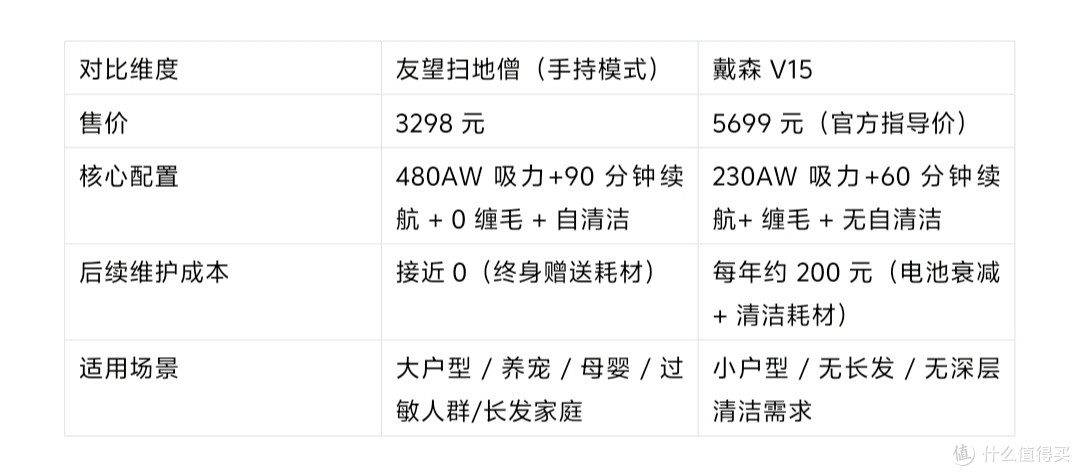 戴森手持吸尘器对比:友望扫地僧 VS 戴森,轻便与吸力好才是真王者