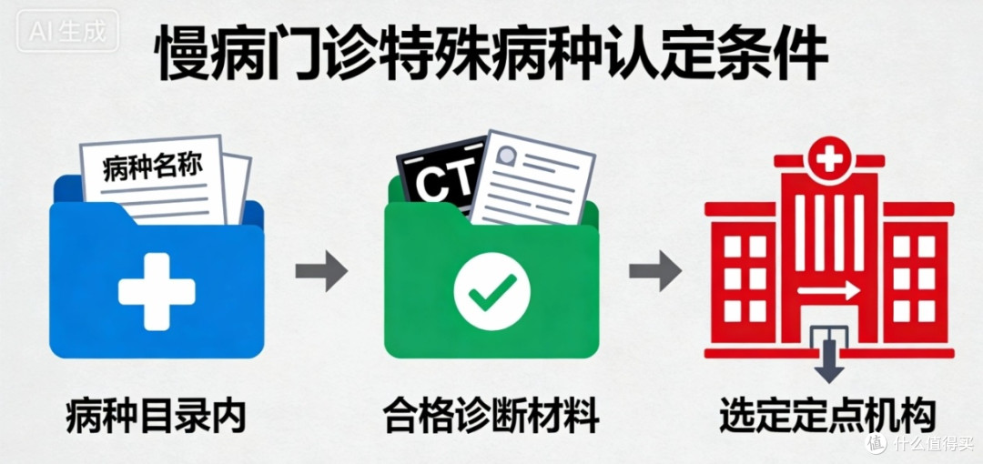 慢病新政红利:48种病种高比例报销,办理全流程一文讲透