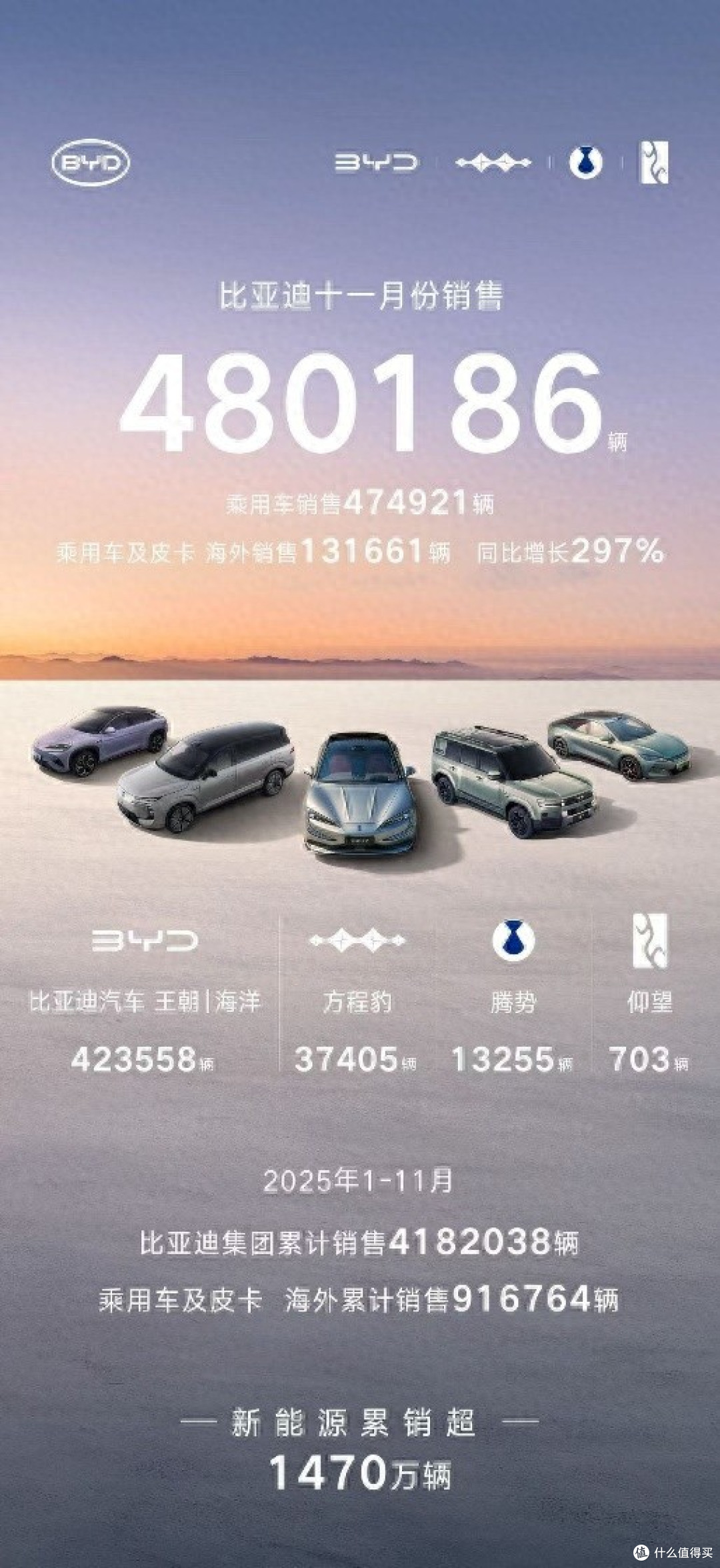 乘风破浪,比亚迪全球攻势加速:月销超48万辆,海外增长近3倍