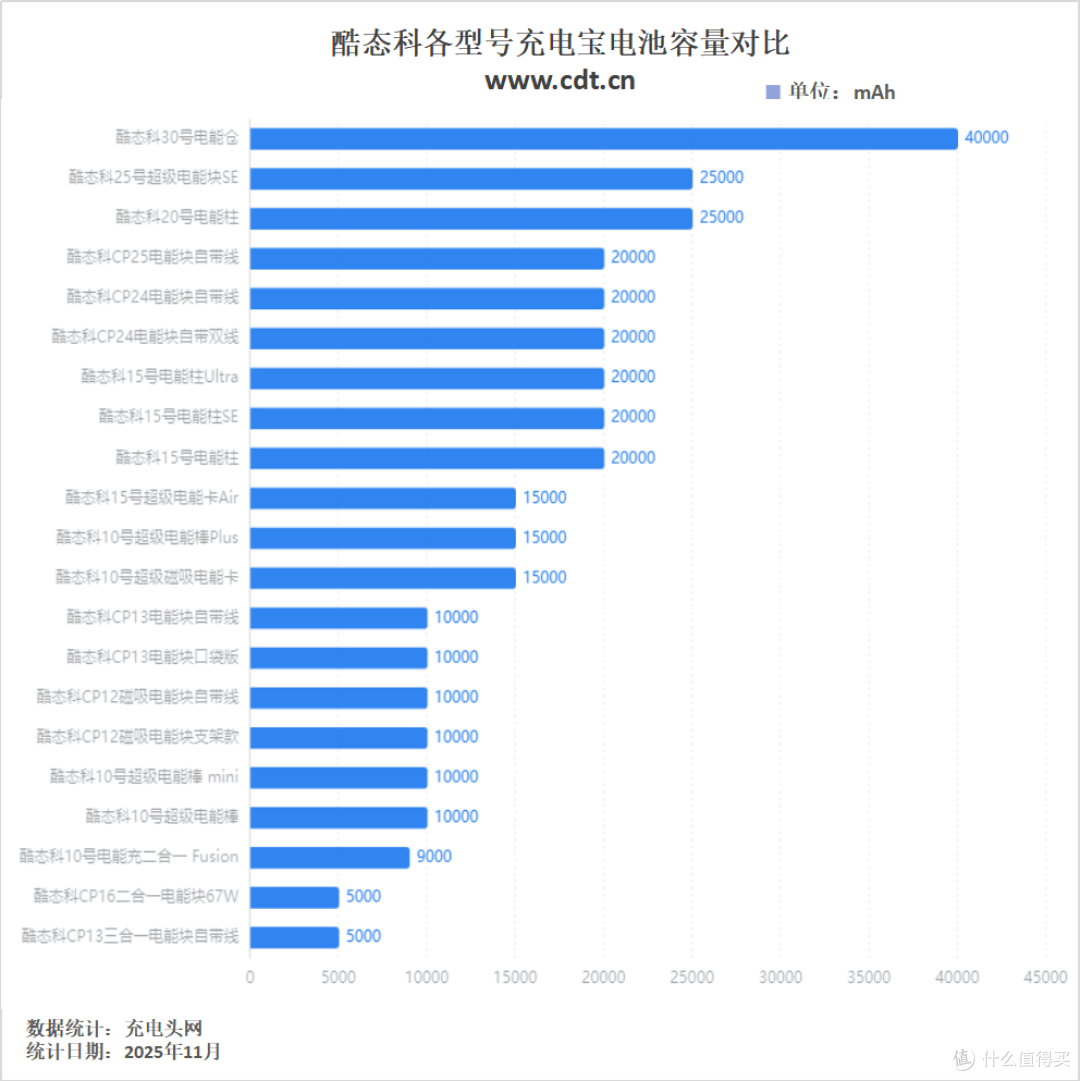 新卷王!多协议支持,容量大满贯,酷态科25号超级电能块SE评测