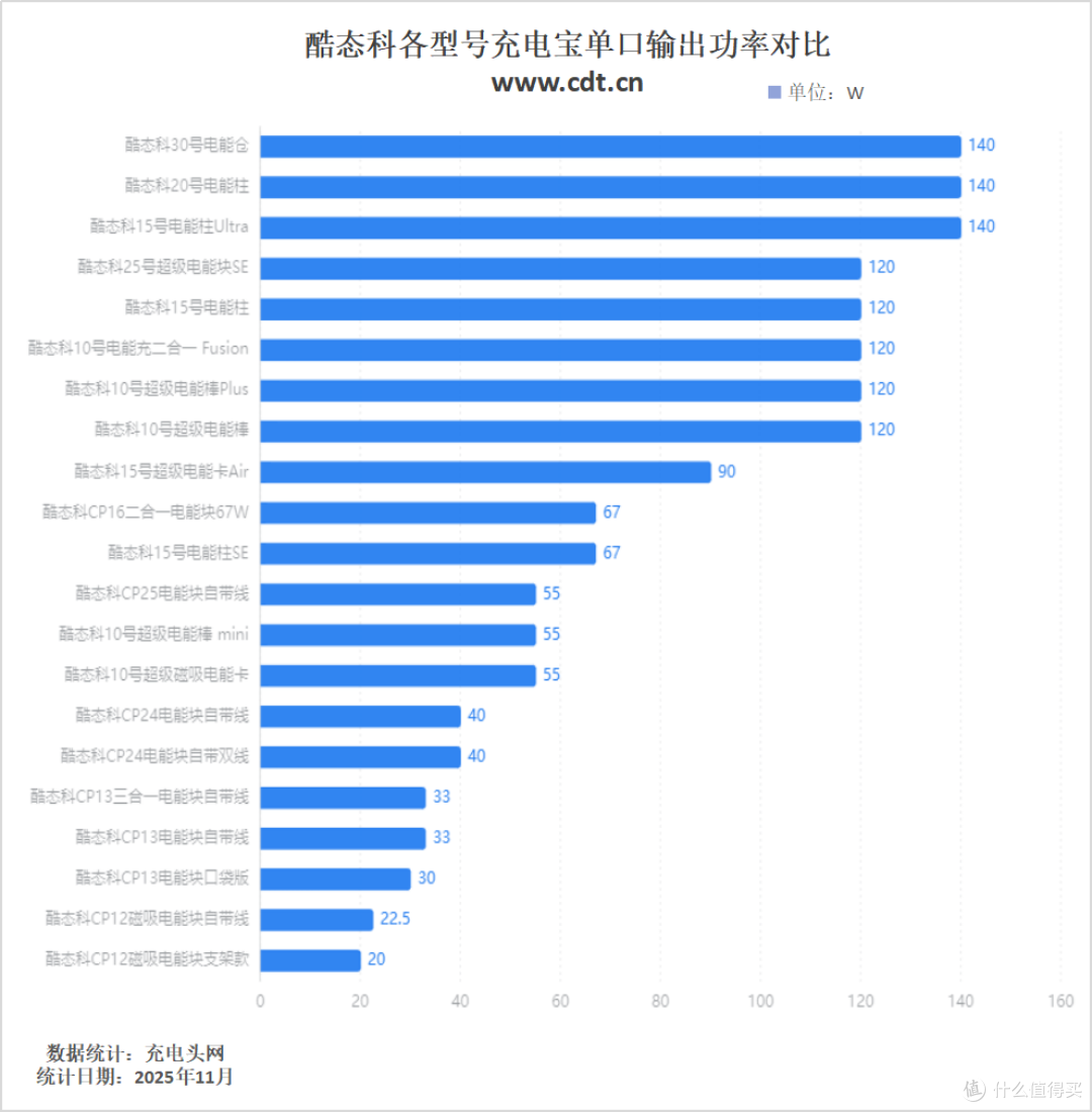 新卷王!多协议支持,容量大满贯,酷态科25号超级电能块SE评测