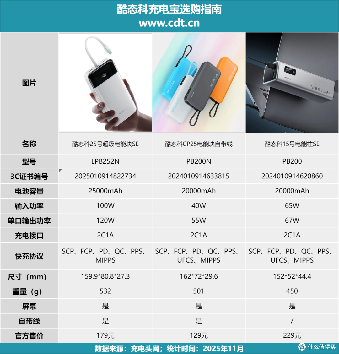 新卷王!多协议支持,容量大满贯,酷态科25号超级电能块SE评测