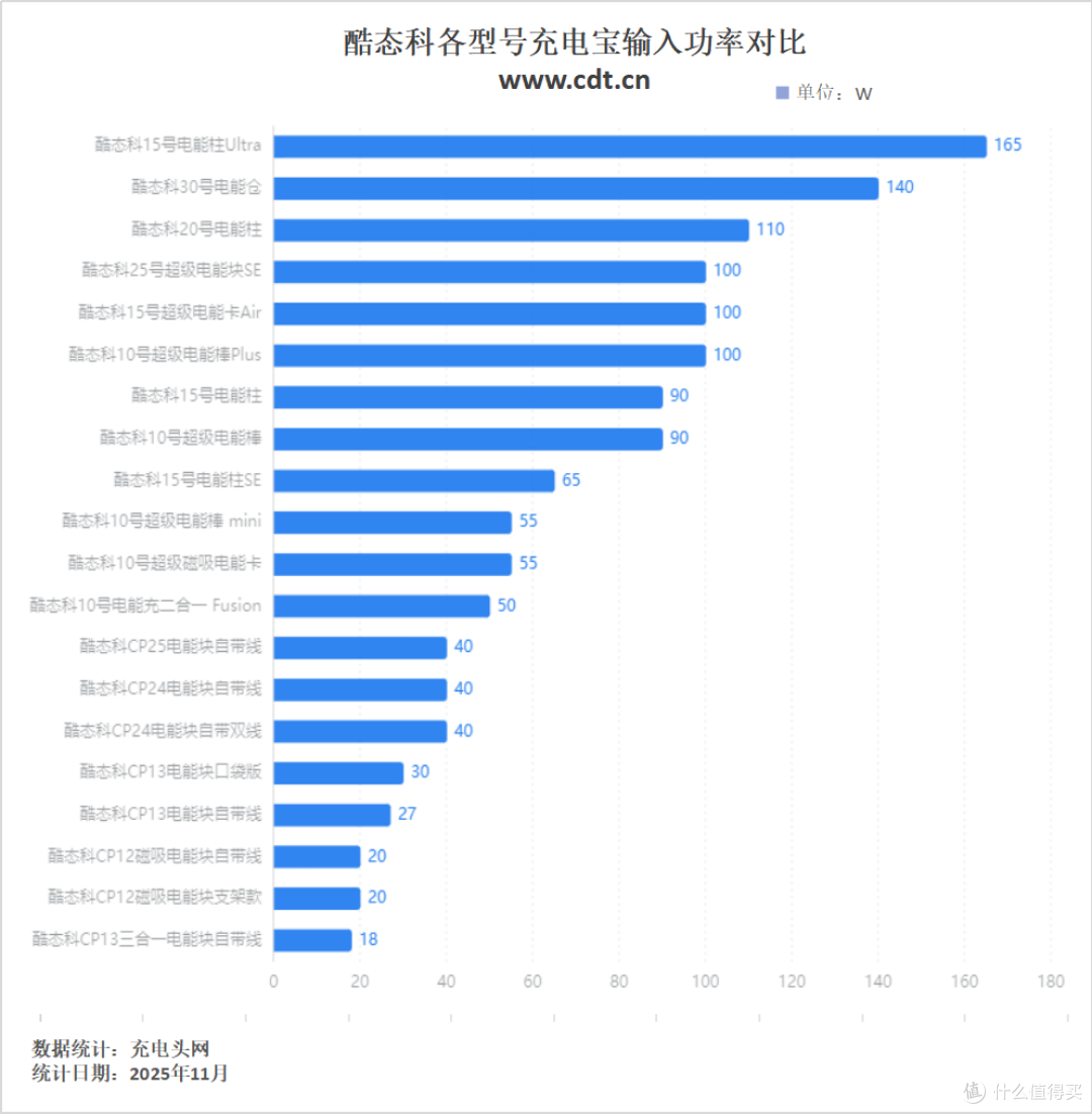 新卷王!多协议支持,容量大满贯,酷态科25号超级电能块SE评测
