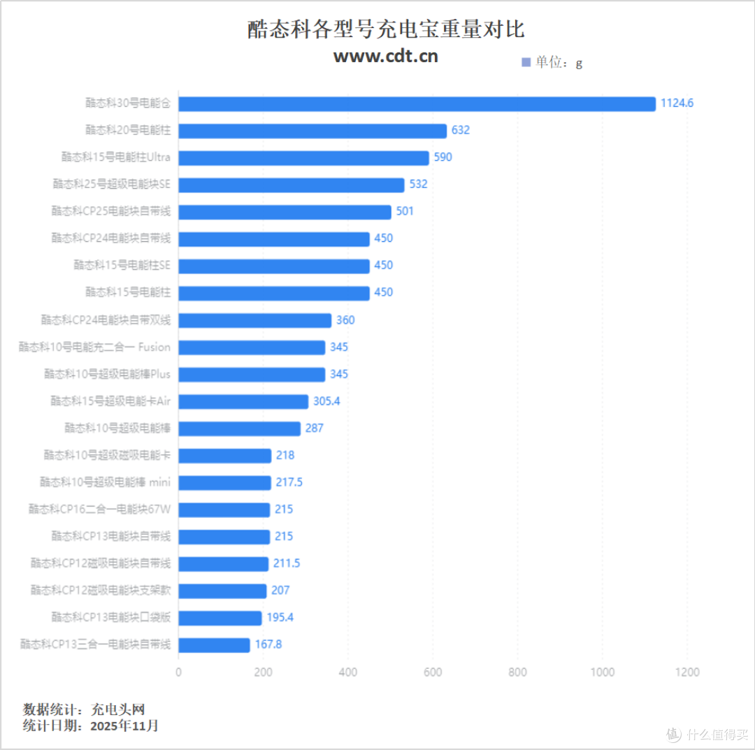 新卷王!多协议支持,容量大满贯,酷态科25号超级电能块SE评测