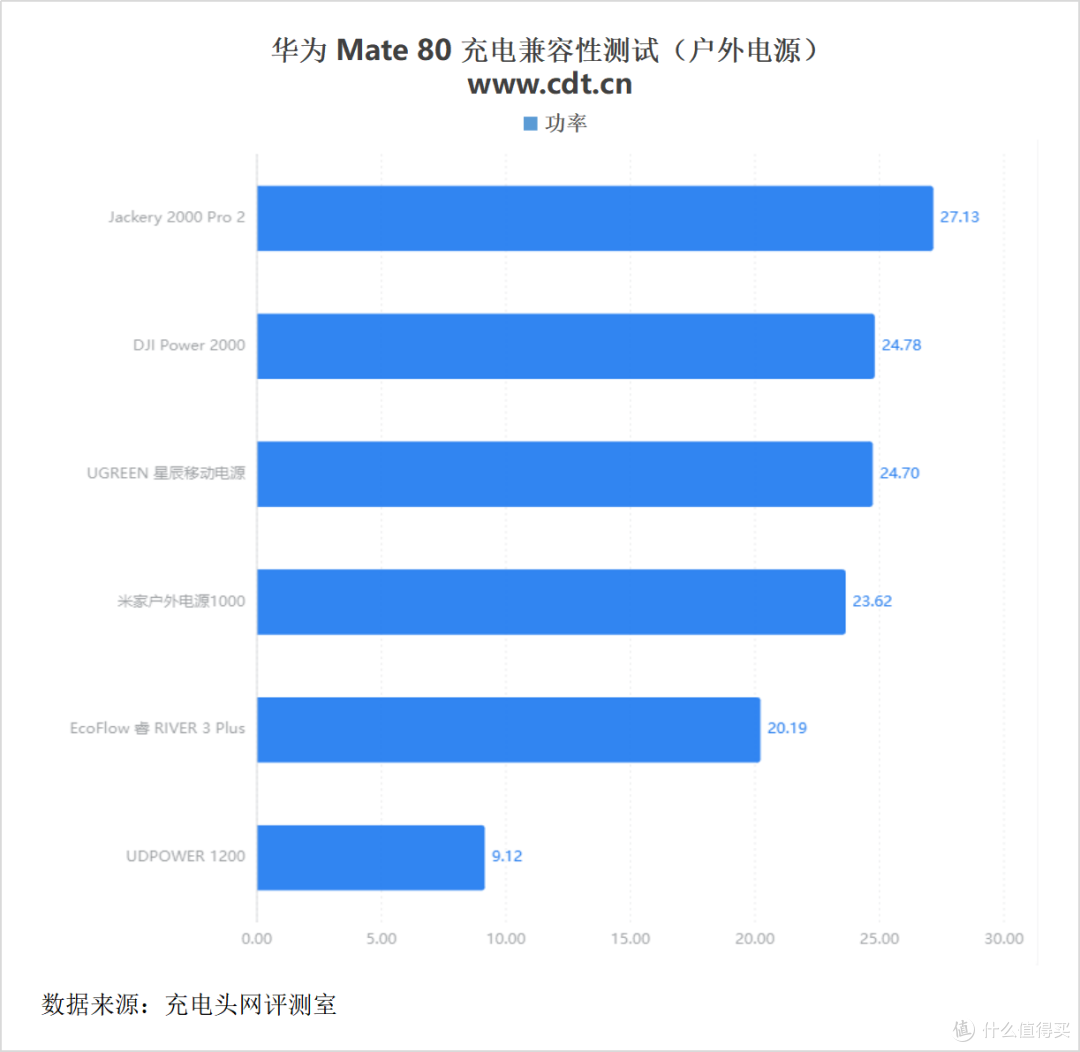 搭载有线66W+无线50W充电组合,华为Mate80标准版充电评测