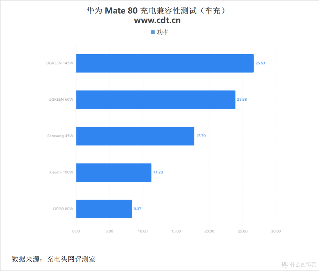 搭载有线66W+无线50W充电组合,华为Mate80标准版充电评测