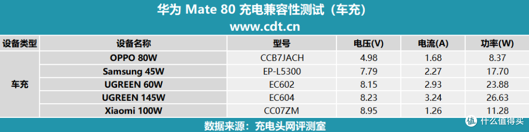 搭载有线66W+无线50W充电组合,华为Mate80标准版充电评测