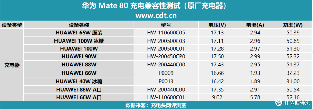 搭载有线66W+无线50W充电组合,华为Mate80标准版充电评测