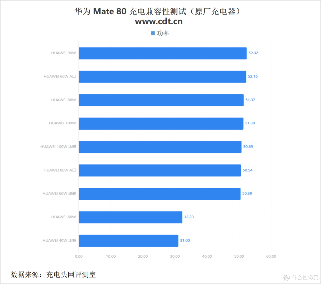 搭载有线66W+无线50W充电组合,华为Mate80标准版充电评测