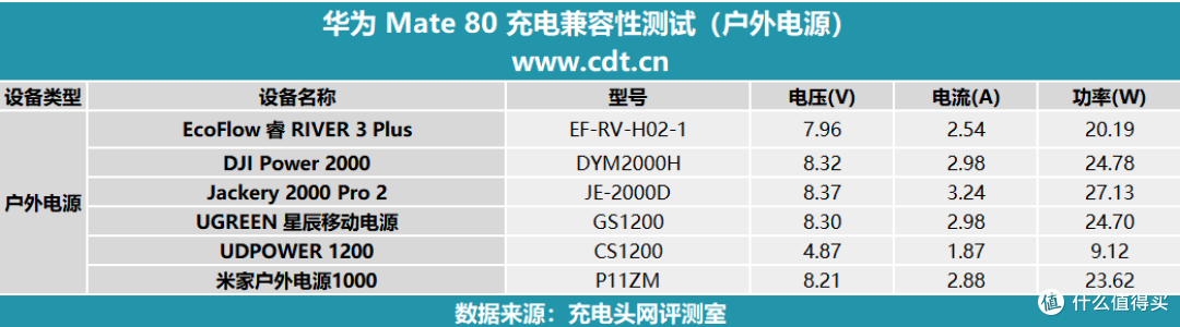搭载有线66W+无线50W充电组合,华为Mate80标准版充电评测