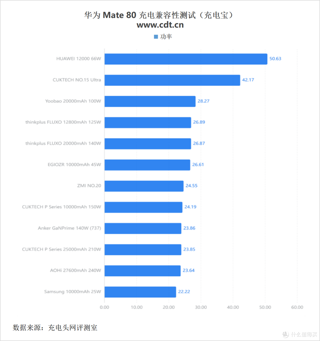 搭载有线66W+无线50W充电组合,华为Mate80标准版充电评测