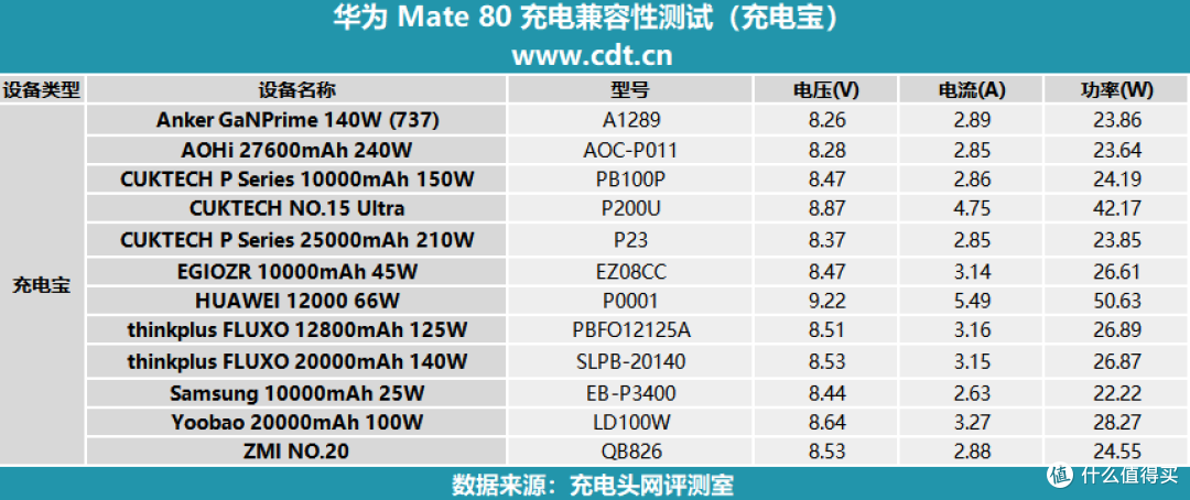 搭载有线66W+无线50W充电组合,华为Mate80标准版充电评测