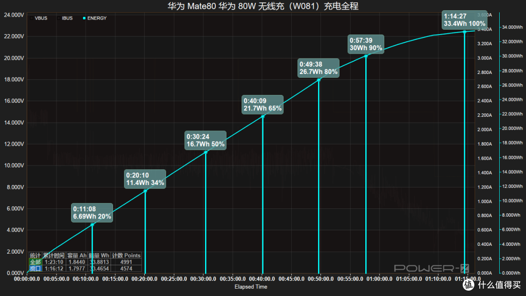 搭载有线66W+无线50W充电组合,华为Mate80标准版充电评测