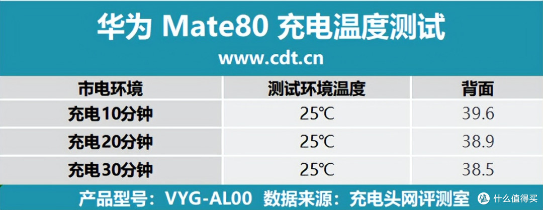 搭载有线66W+无线50W充电组合,华为Mate80标准版充电评测