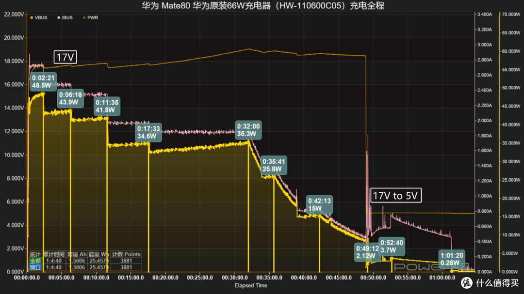 搭载有线66W+无线50W充电组合,华为Mate80标准版充电评测