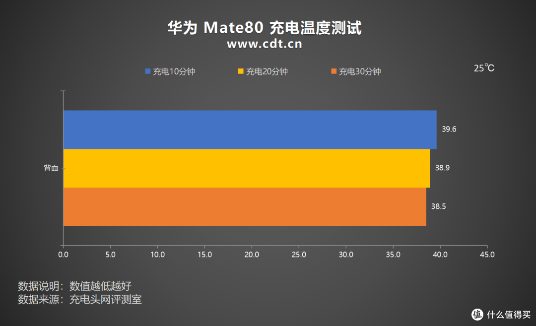 搭载有线66W+无线50W充电组合,华为Mate80标准版充电评测