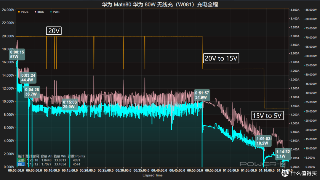 搭载有线66W+无线50W充电组合,华为Mate80标准版充电评测
