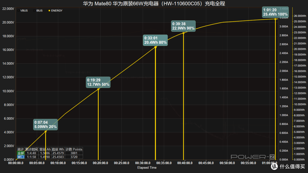 搭载有线66W+无线50W充电组合,华为Mate80标准版充电评测