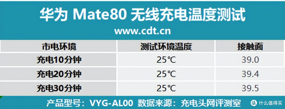 搭载有线66W+无线50W充电组合,华为Mate80标准版充电评测