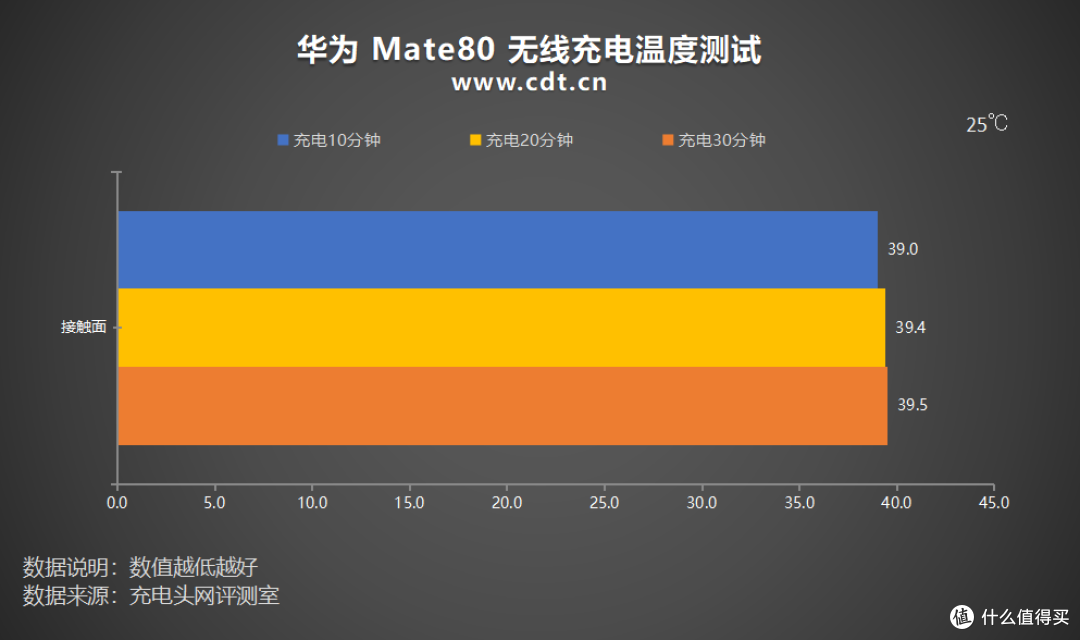搭载有线66W+无线50W充电组合,华为Mate80标准版充电评测