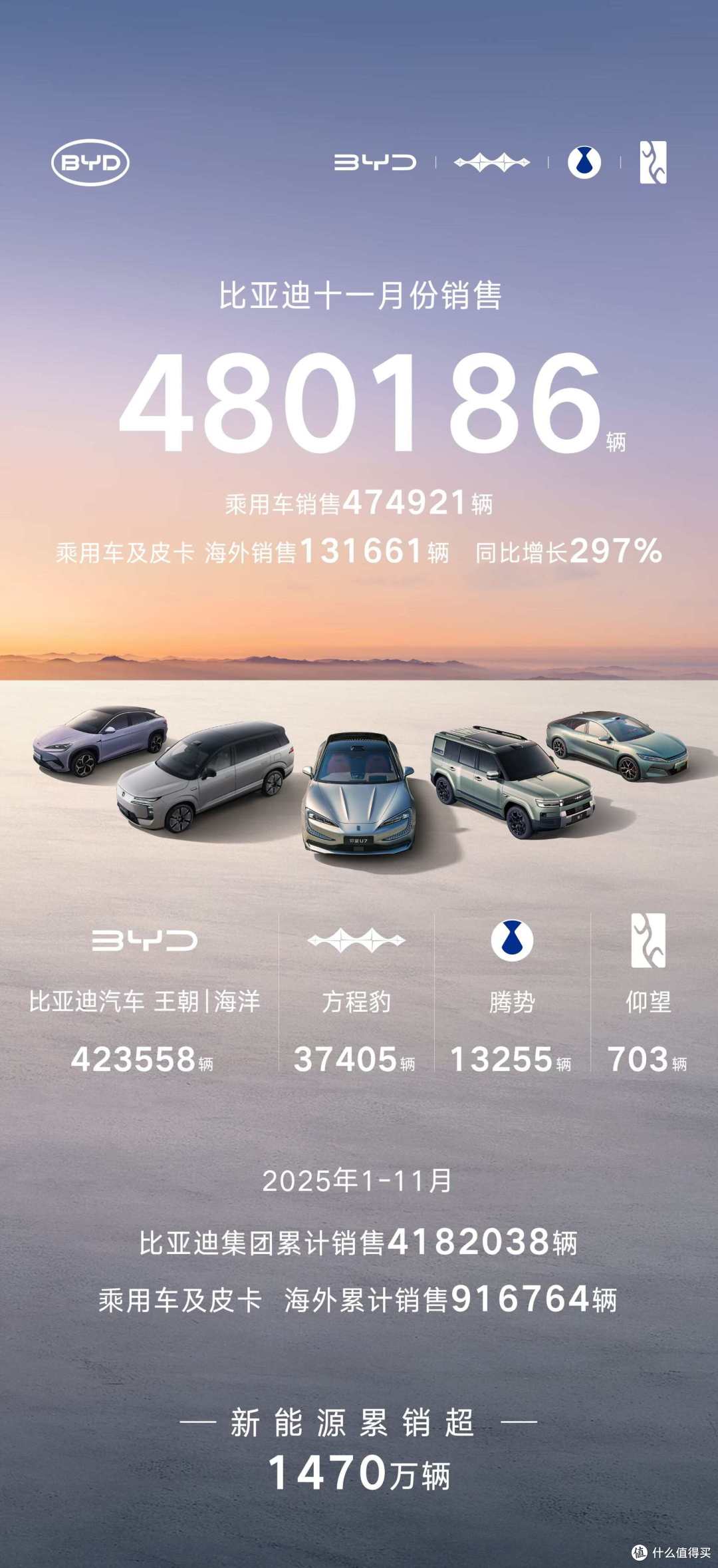 超1470万辆!比亚迪欧洲成绩单出炉,中国汽车驶入“快车道”