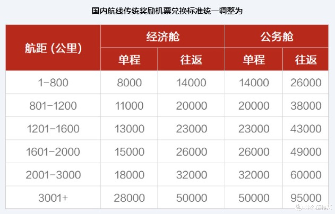6折里程兑换,值得冲