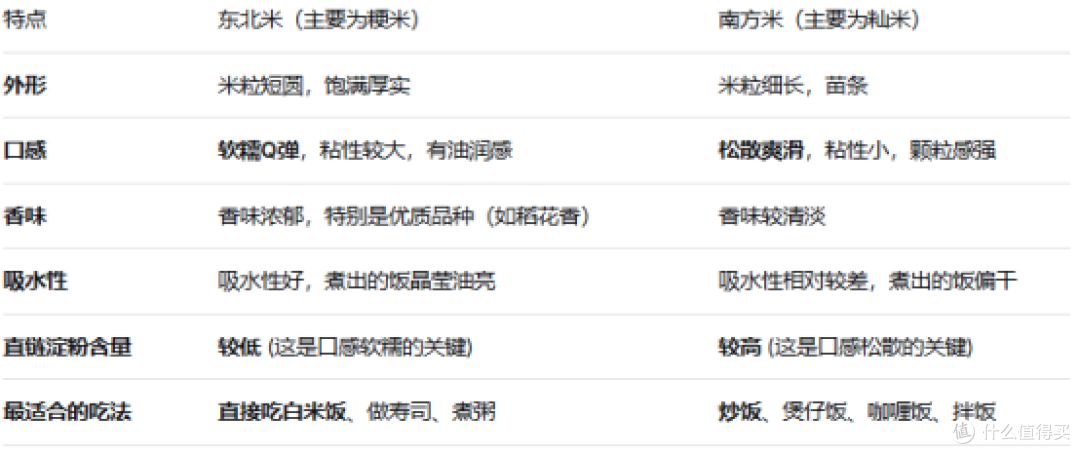 南方米和东北米那个好吃