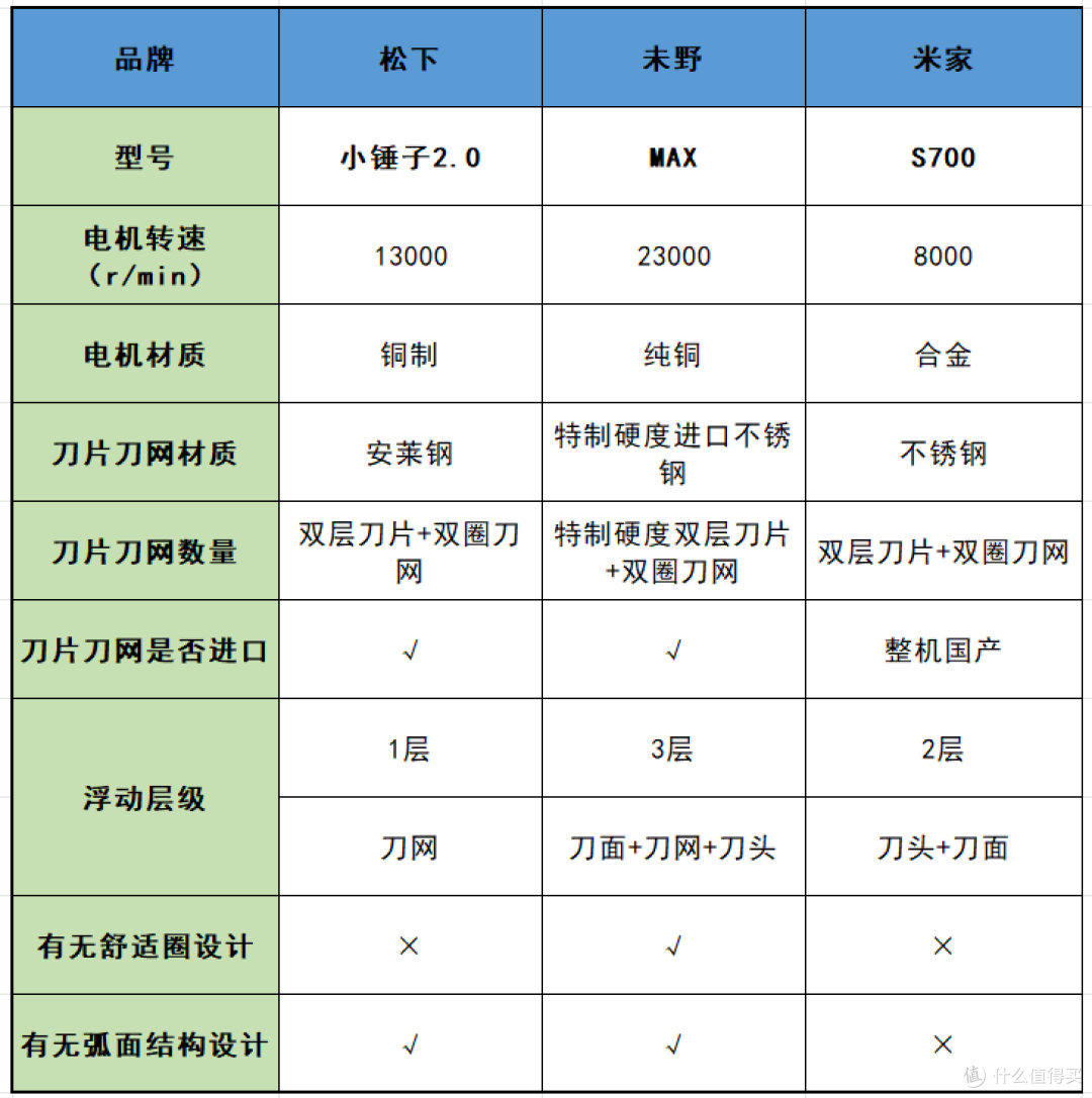 米家/未野/松下剃须刀好不好用？值不值得买？适用性多场景实测