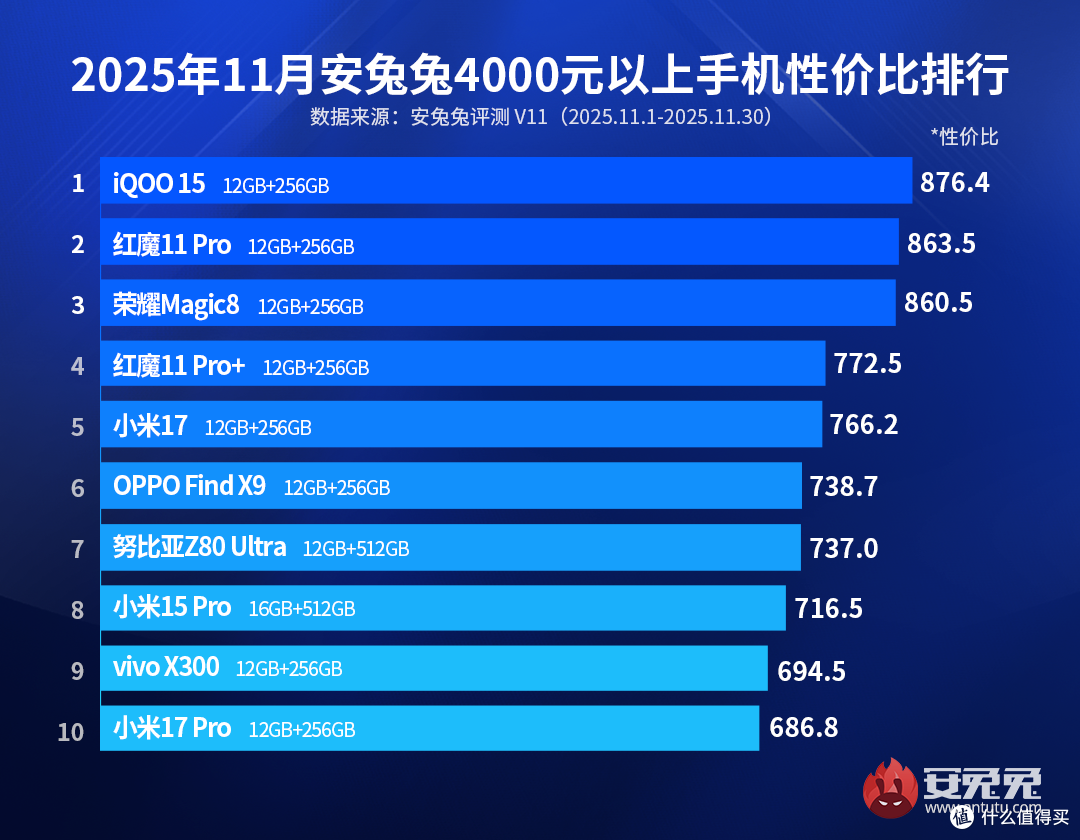 性价比第一的手机,2K三星屏+第五代骁龙8至尊版,打破销售纪录