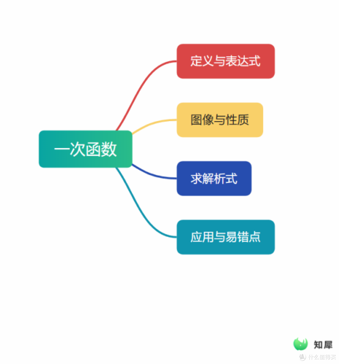 怎么用思维导图整理知识点 用这个方法期末复习更高效