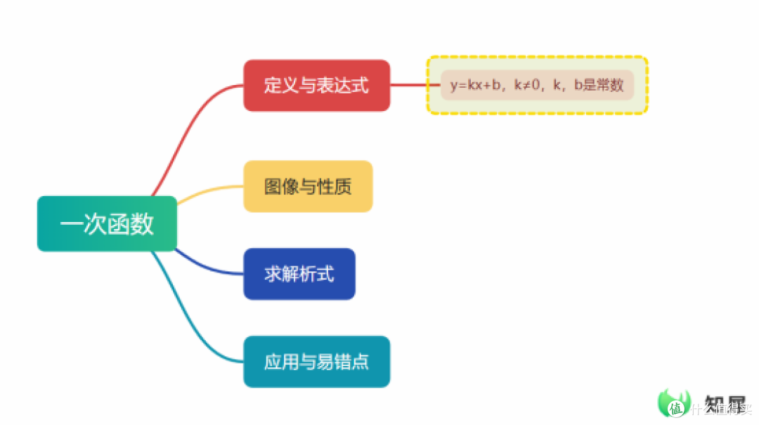 怎么用思维导图整理知识点 用这个方法期末复习更高效