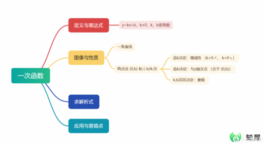 怎么用思维导图整理知识点 用这个方法期末复习更高效