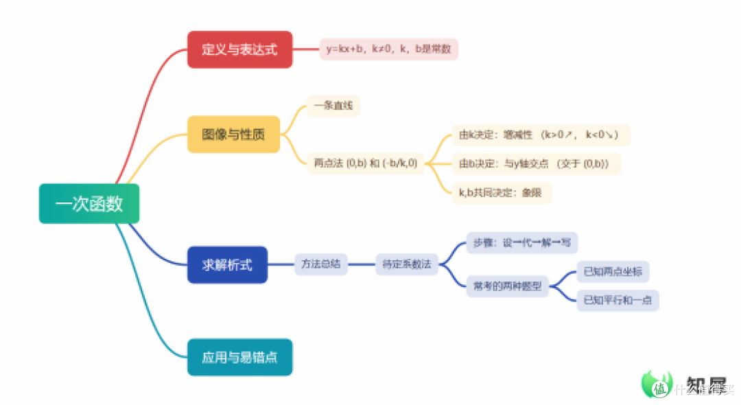 怎么用思维导图整理知识点 用这个方法期末复习更高效